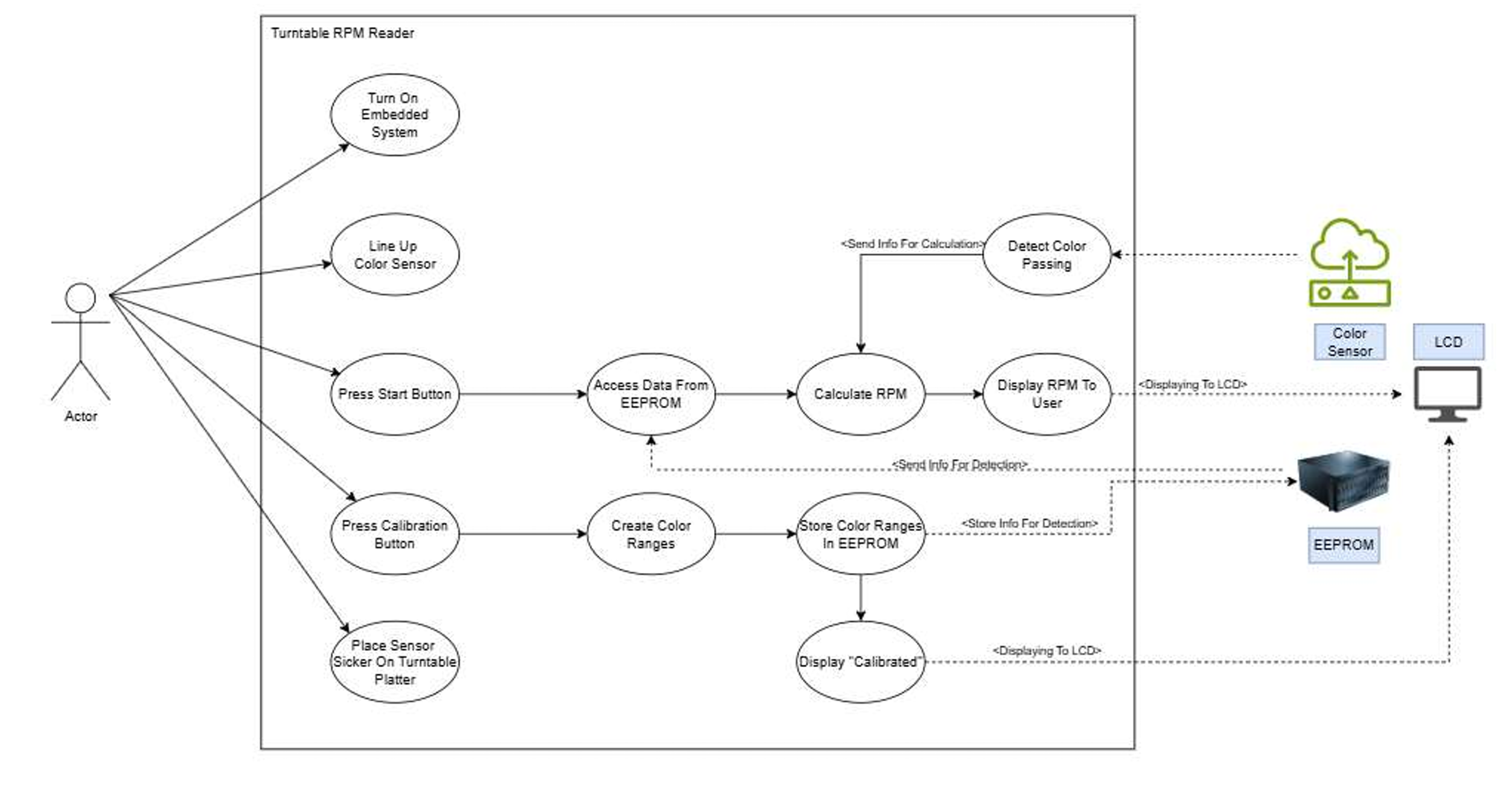 RPM detector use case diagram outlining the dataflow between sensor, microcontroller, and display.